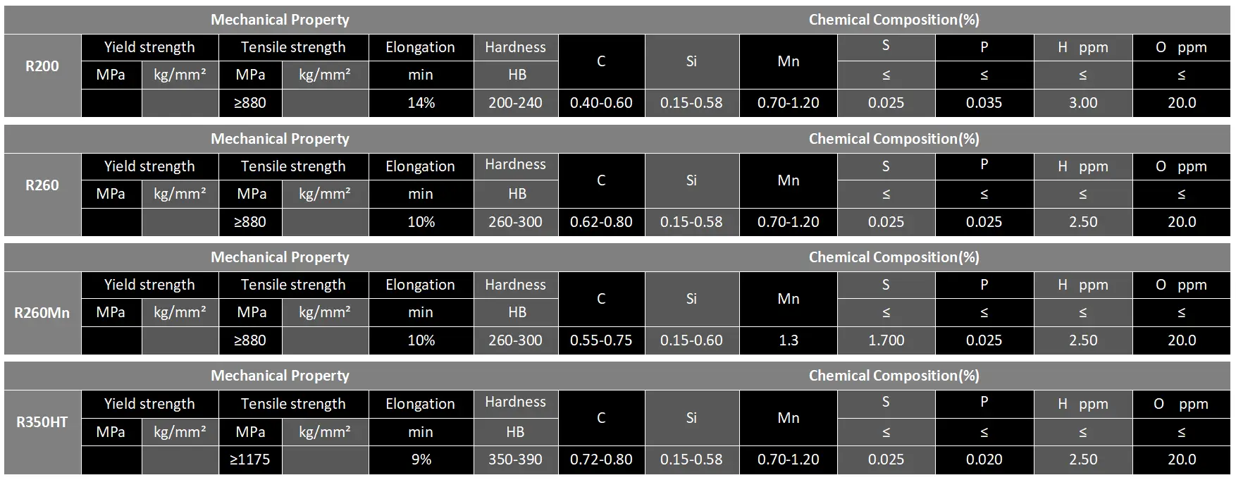RN45 rail material certificate with R260 and R350HT specs