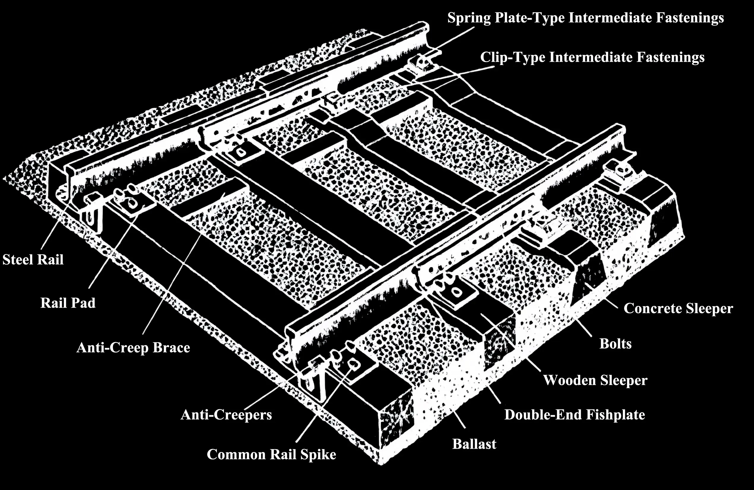 Basic Components of Steel Rail System